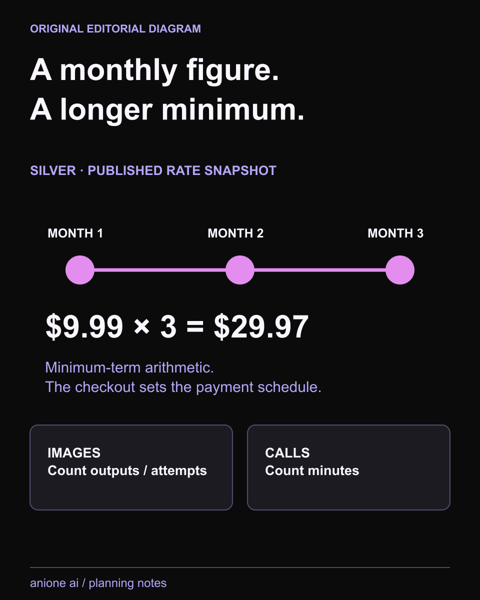 Anione editorial commitment illustration: a reviewed Silver rate of 9.99 dollars per month times the three-month minimum equals 29.97 dollars before checkout adjustments. The arithmetic does not establish when payments are charged, rollover or renewals. Image counts and call minutes are different allowances.